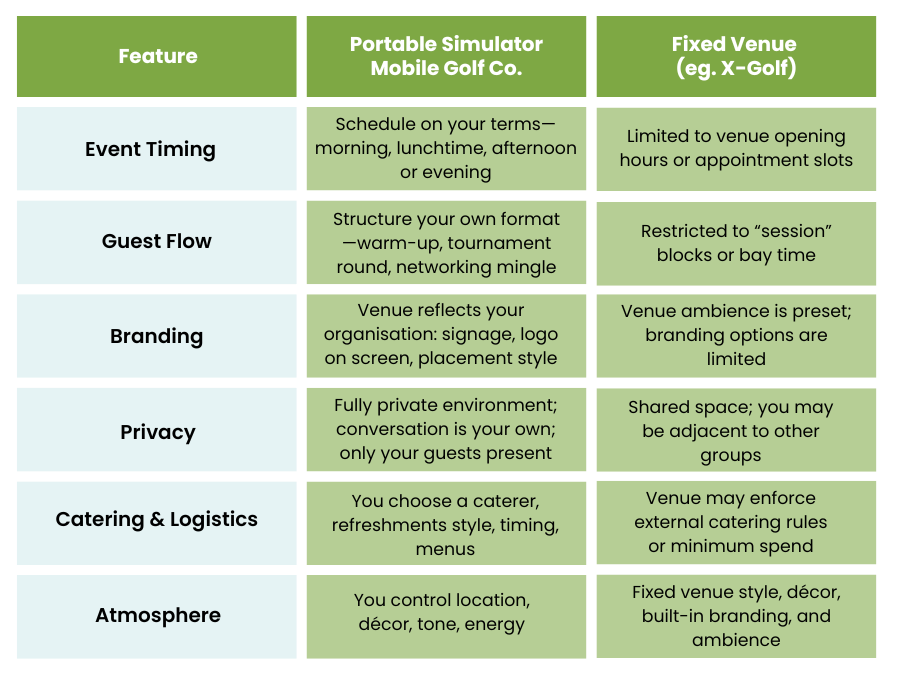 a table describing the advantages of bringing the golf simulator to your venue