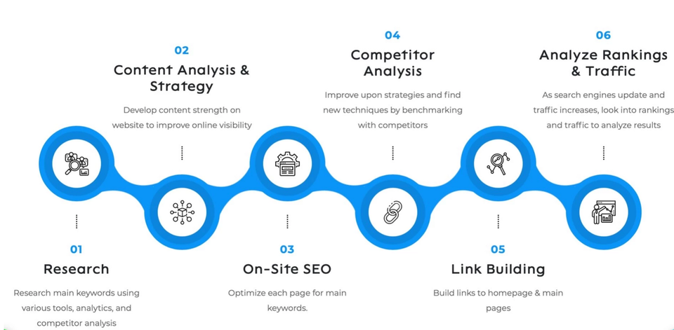 International Organic seo agency dubai