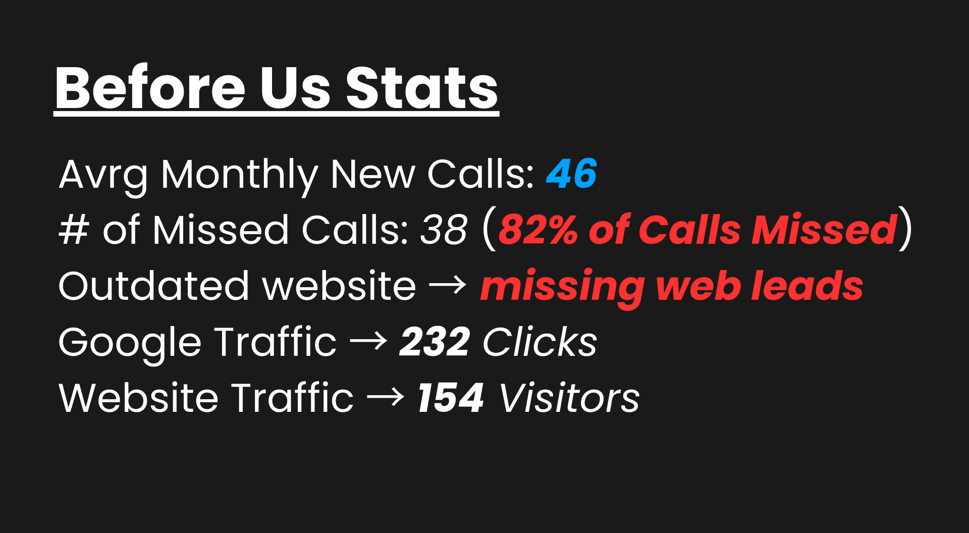 Stats showing missed calls, outdated website, and low traffic 