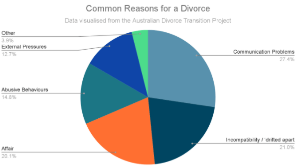 Common Reasons for a Divorce - Stats