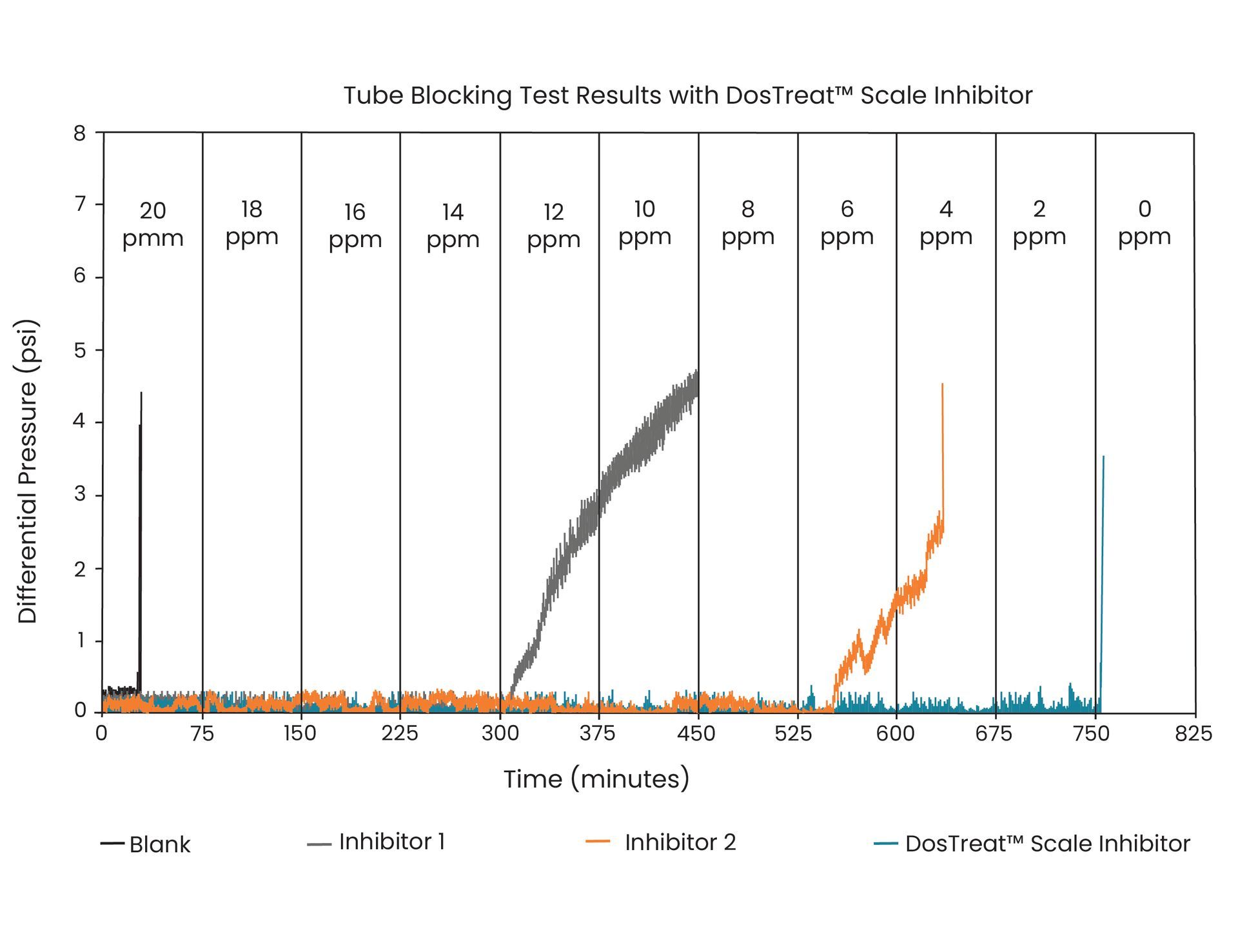 Tube Blocking Test Results with DosTreat™ Scale Inhibitor