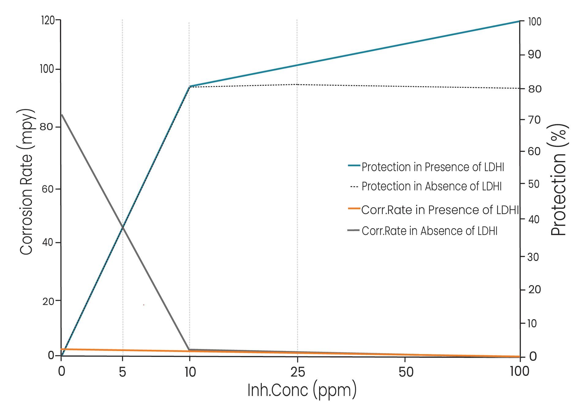 Wheel Test corrosion inhibitor