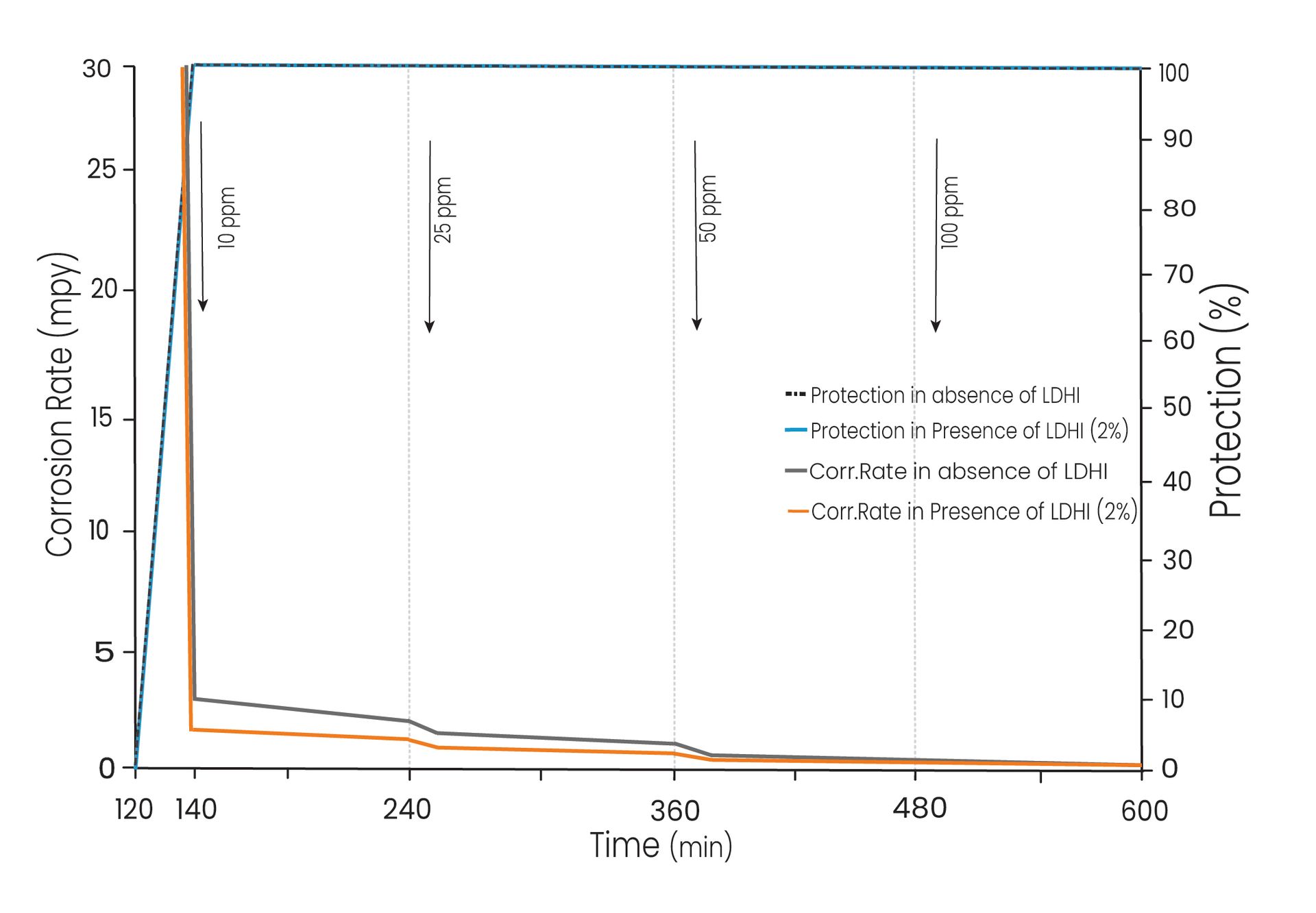 Linear Polarization Resistance (LPR) Test