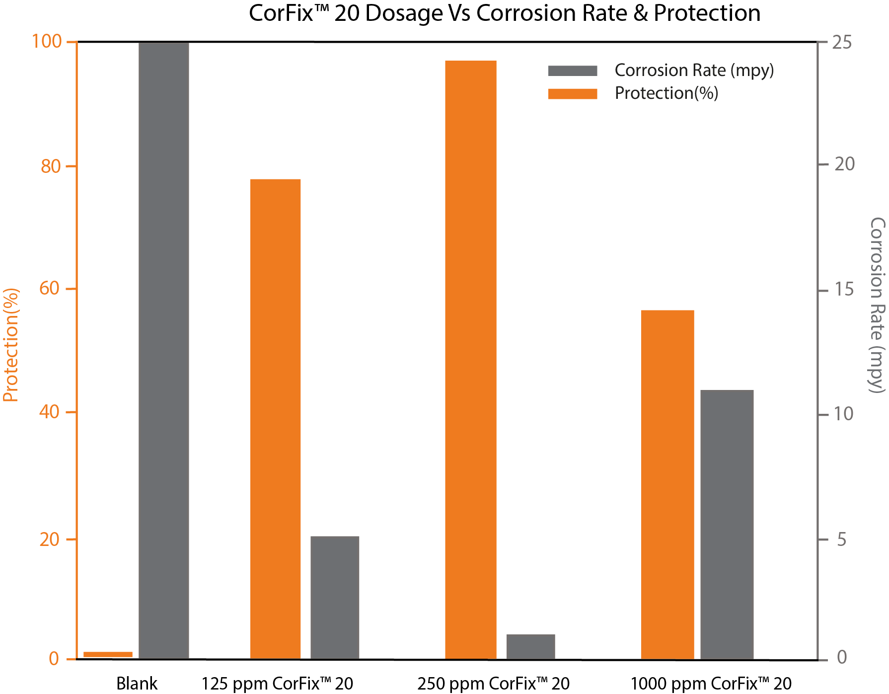 CorFix™ 20 pipeline corrosion inhibitor results on production and corrosion rate after injection. 