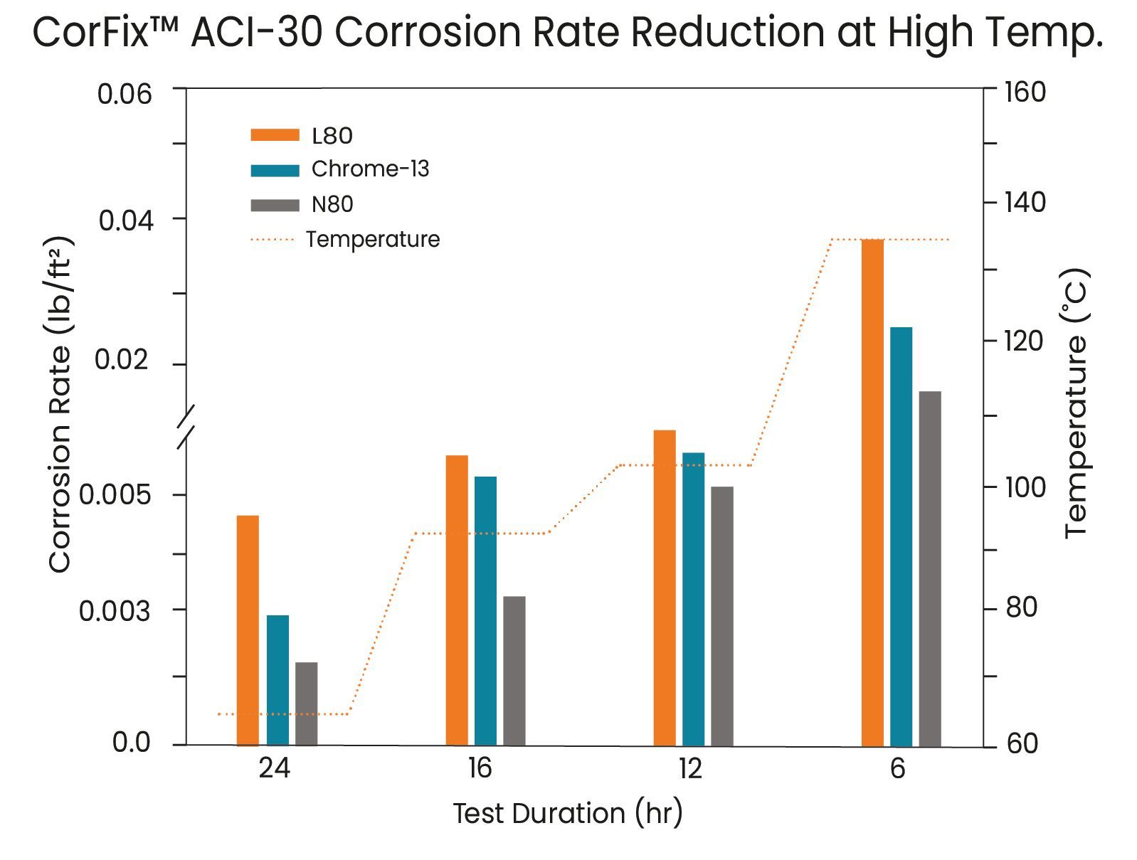 CorFix™ ACI-30 corrosion rate results vs time in difference temperatures