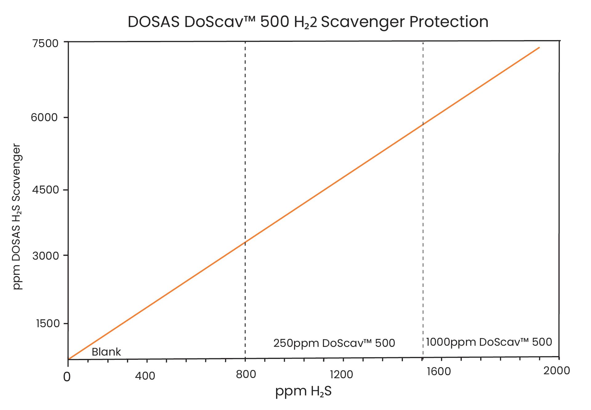 Protection results of DoScav™ 500 H2S Scavenger in pipeline with different crude oils