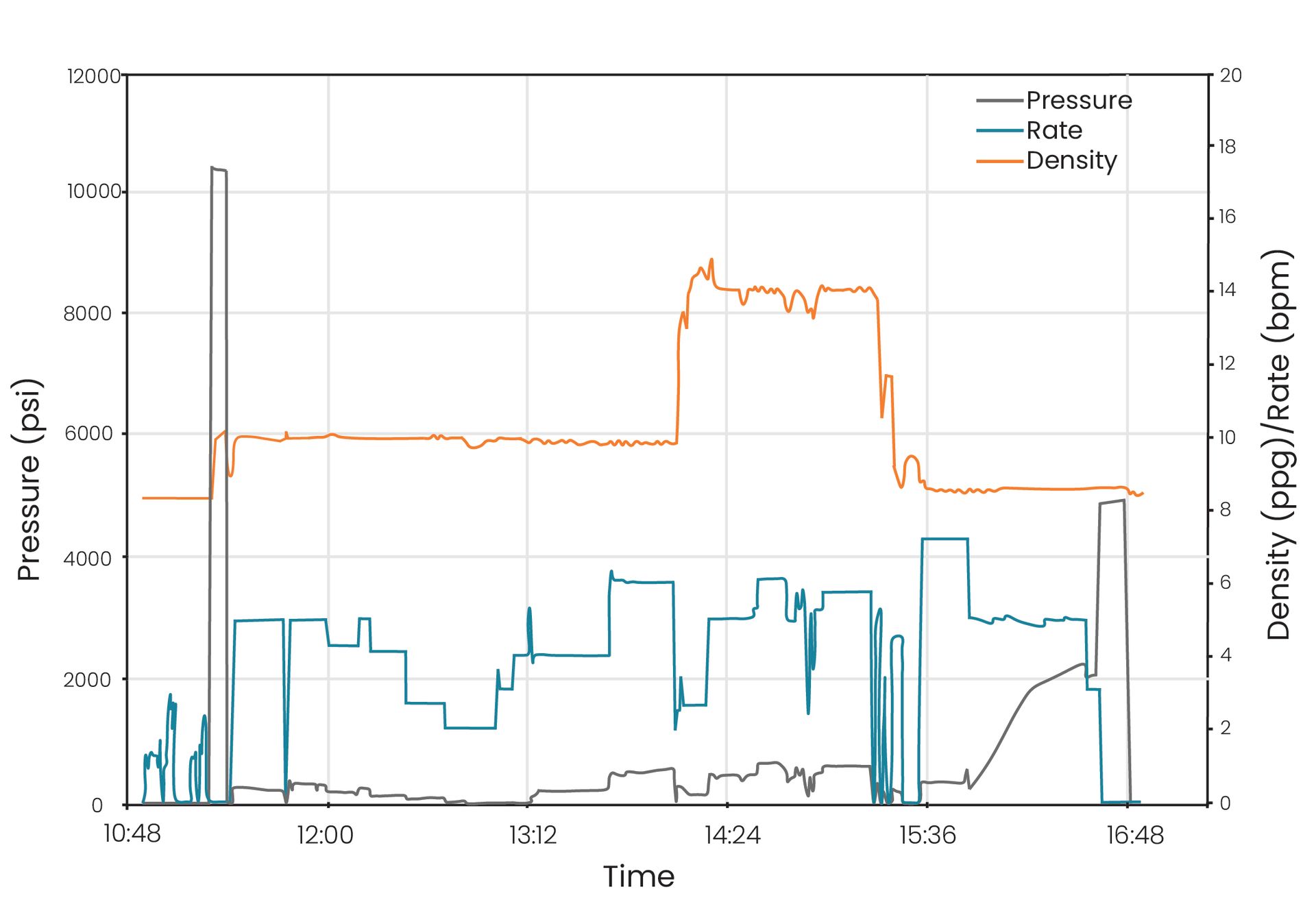 Lost Circulation Prevent Spacer graph for Density, Rate and Pressure