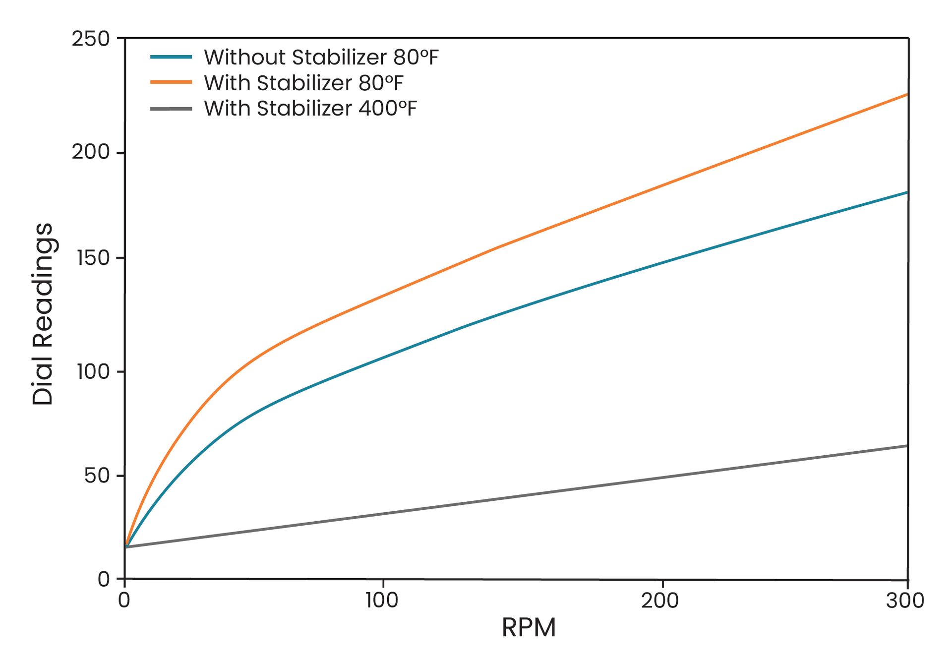 DosPex™ LCM suspending Agent Commercial Graph