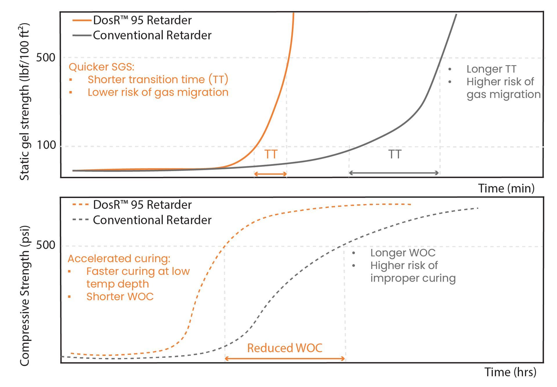 DosPex™ LCM suspending Agent Commercial Graph