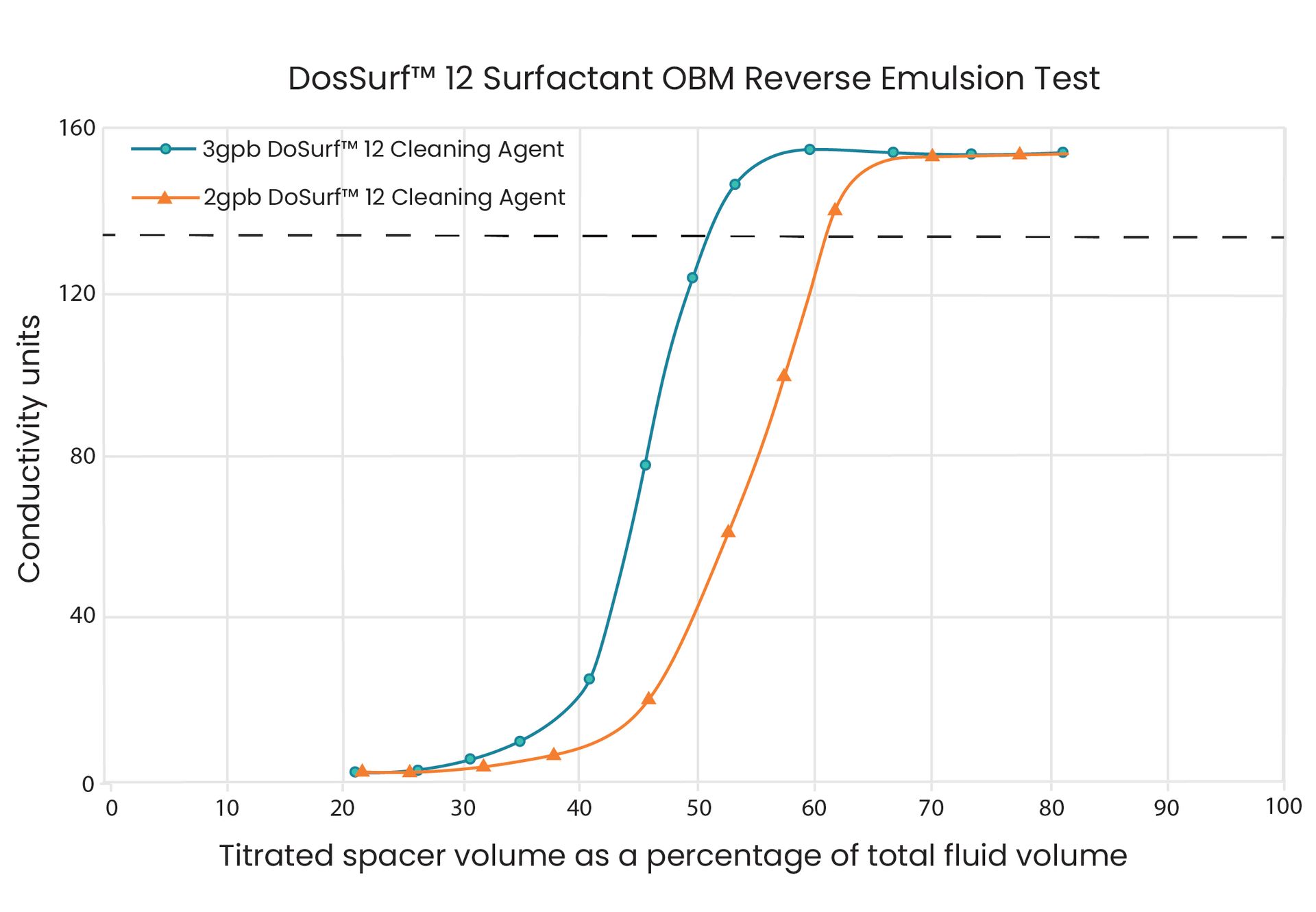 DosSurf™ 12 surfactant OBM reverse emulsion test