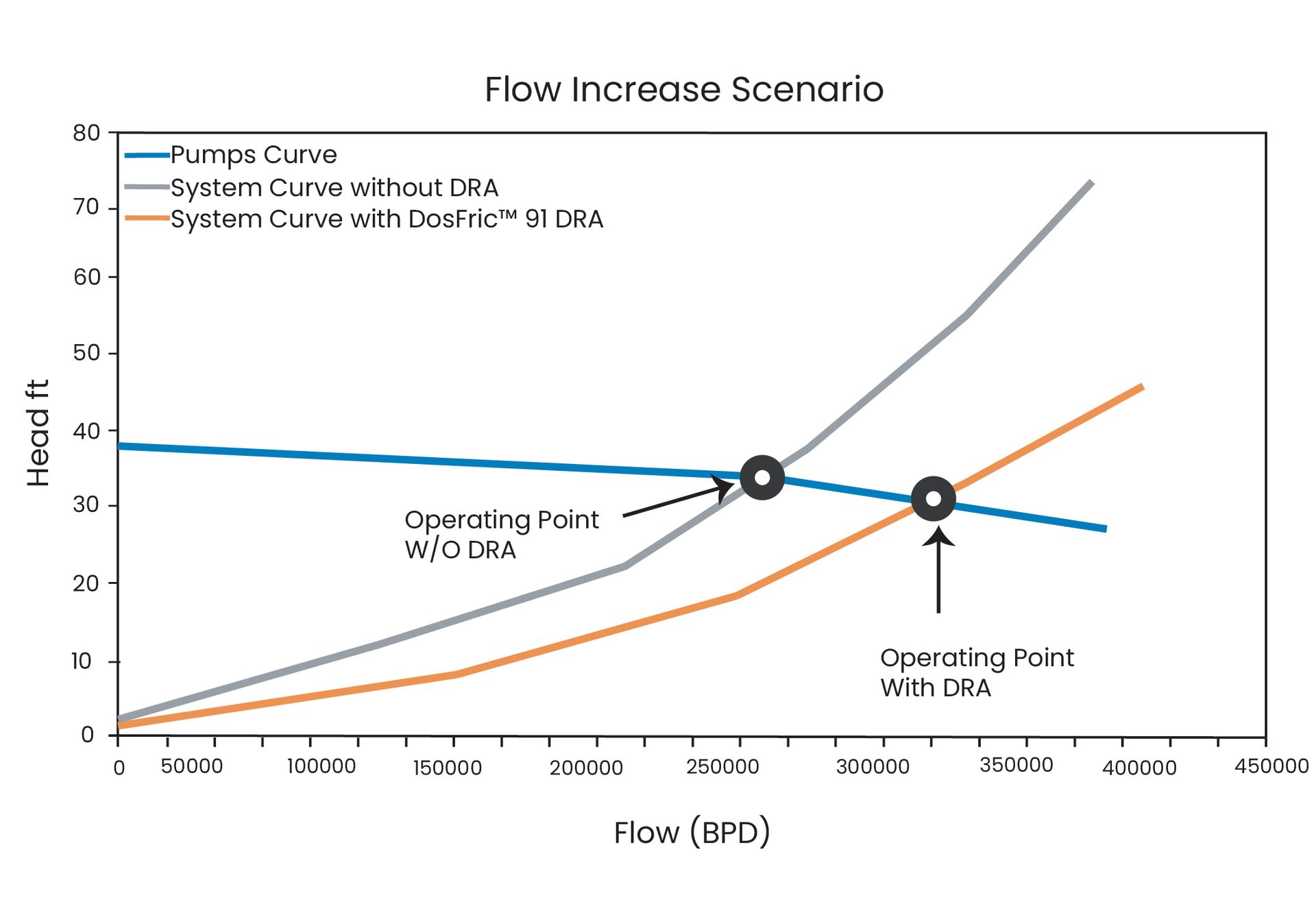 DosFric™ 91 Drag Reducing Agent flow integrity graph results.