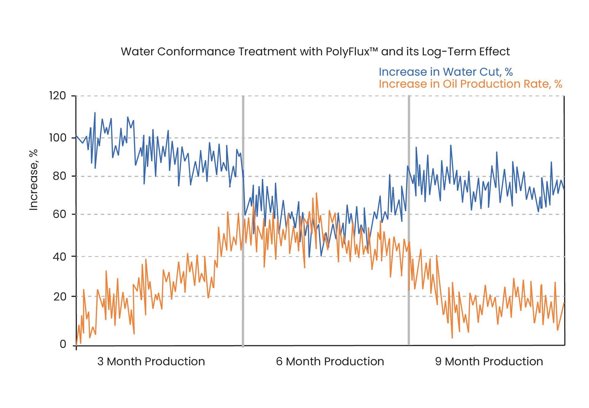 long term effect of DOSAS PolyFlux in real reservoir conditions.