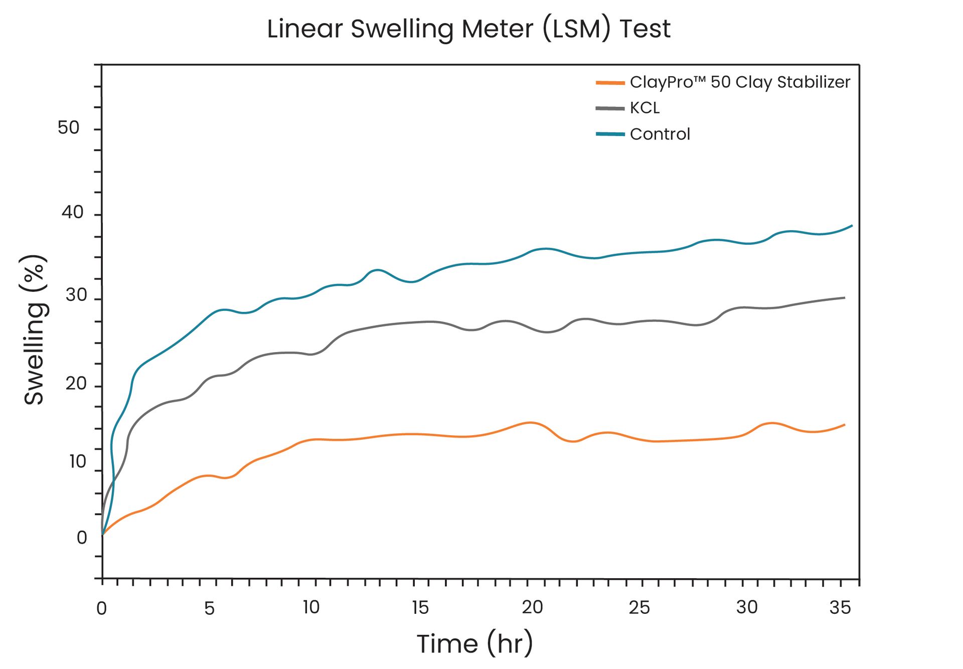 Linear swelling meter (LSM) test results for ClayPro™ 50 Clay stabilizer