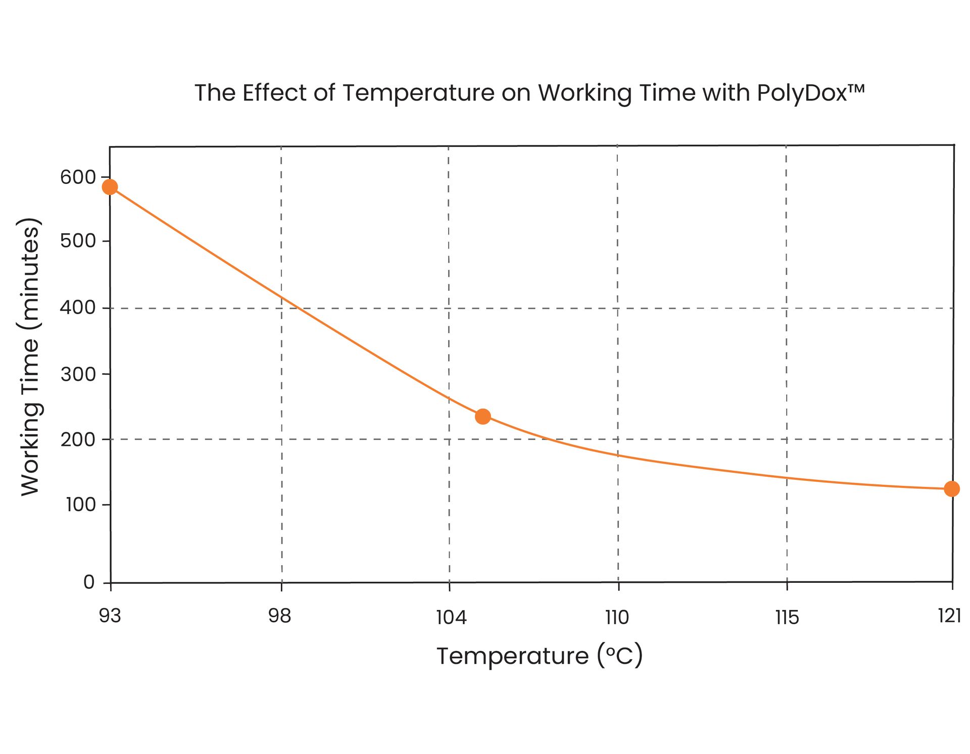 PolyDox™ gel woking time test results through different temperatures. 
