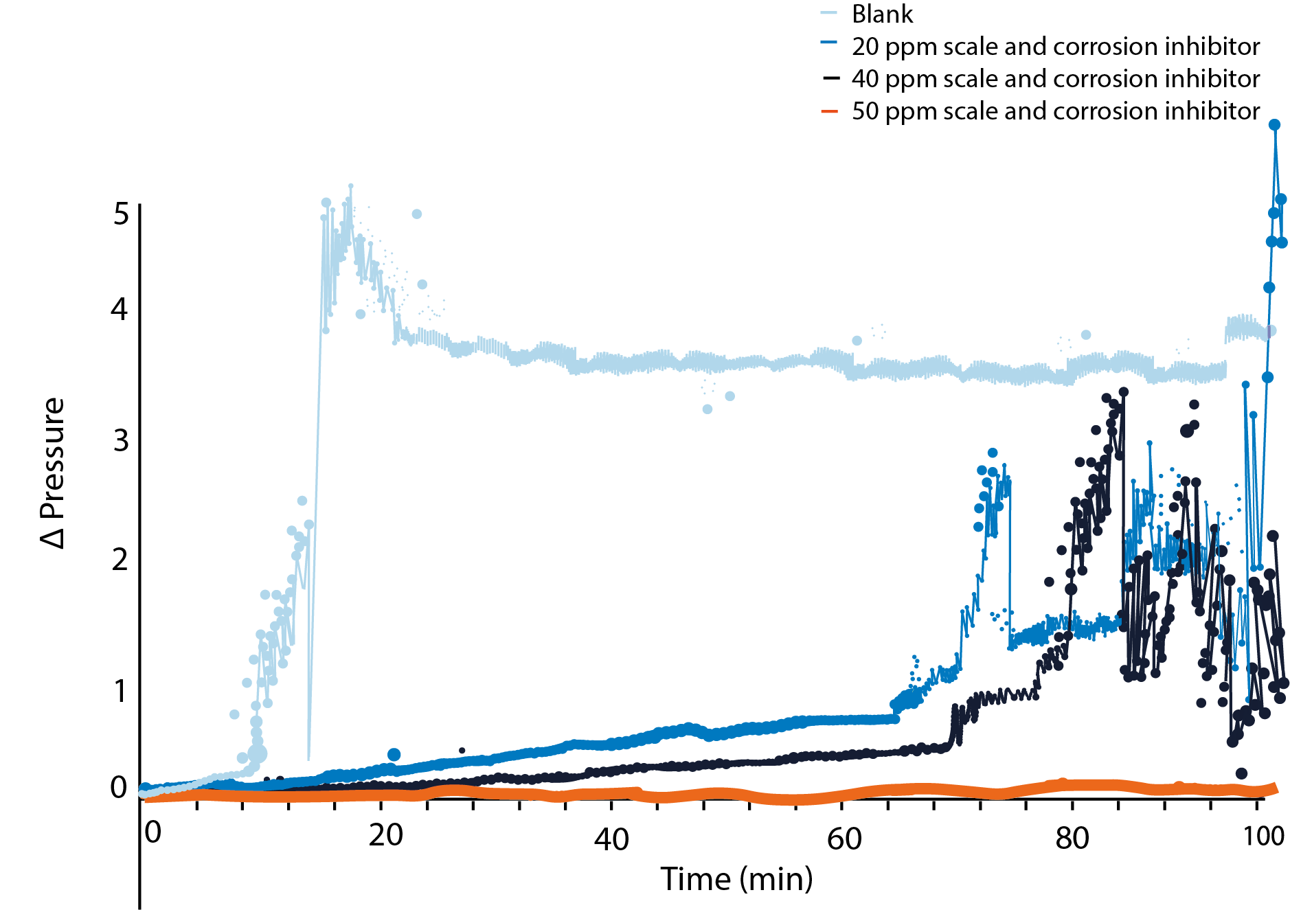 Graph showing DosTreatâ„¢ 100 preventing scale formation in dynamic tube blocking test