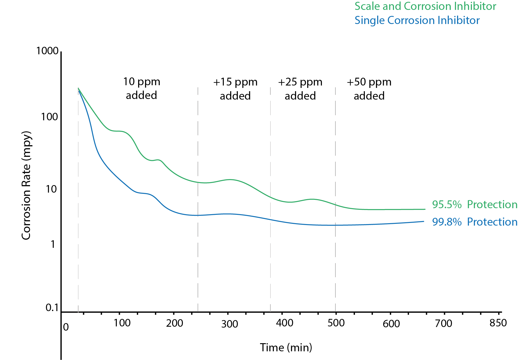Chart confirming Reduced corrosion rates in high-salinity and high-temperature environments