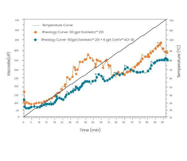DosVesta™ 201  Diverting agent viscosity vs time. 