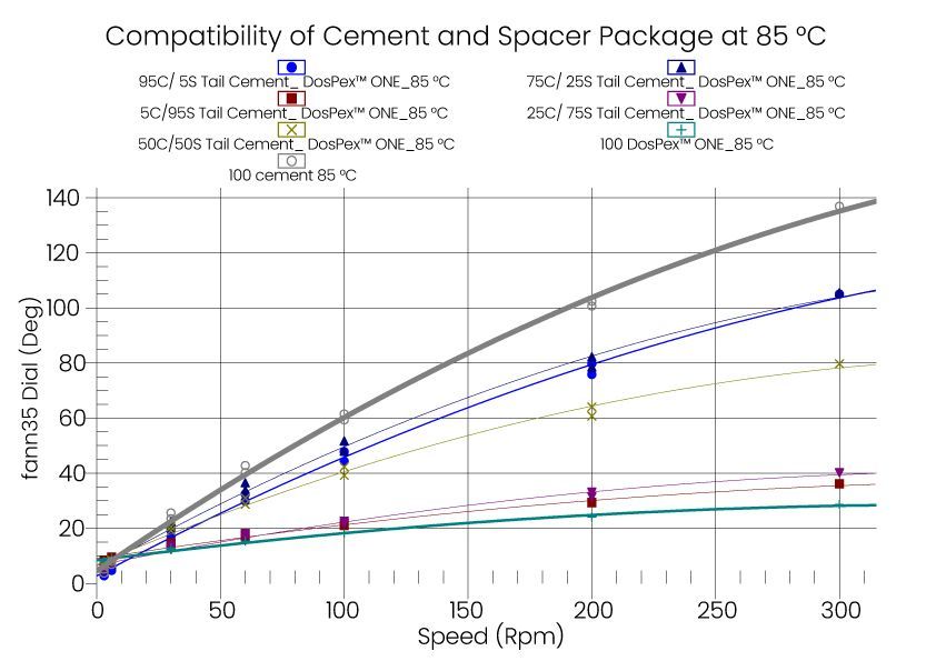 DosPex™ONE Suspending Agent effectiveness on lowering fluid loss after injection