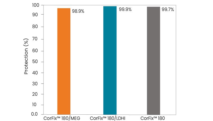 Results of the DOSAS protection test for the CorFix™ 180 corrosion inhibitor