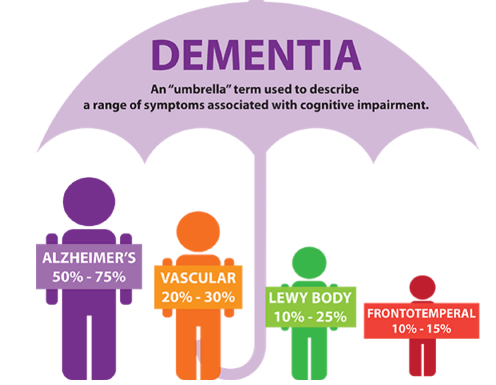 Types of dementia