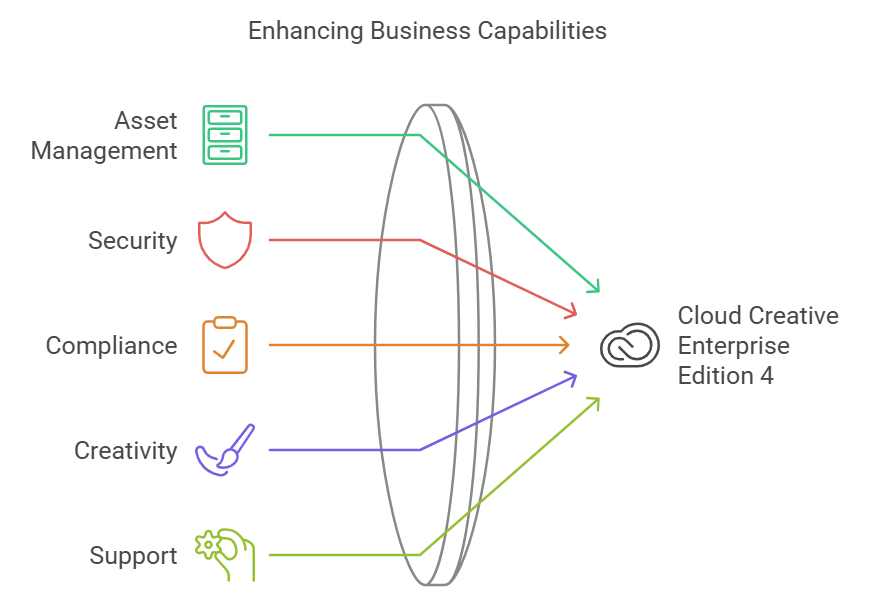 Adobe Cloud Creative Enterprise Edition 4