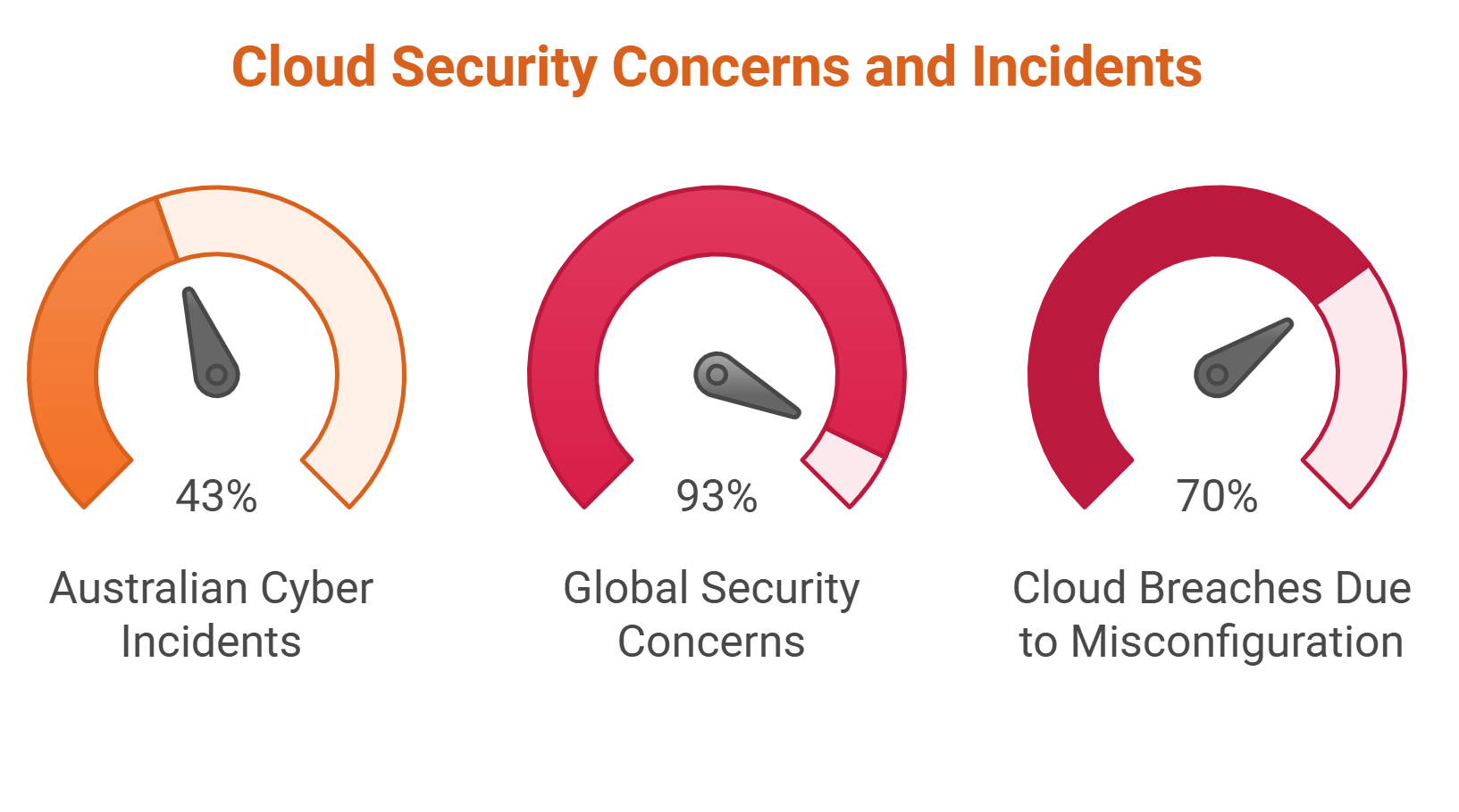 A graph showing the number of cloud security concerns and incidents