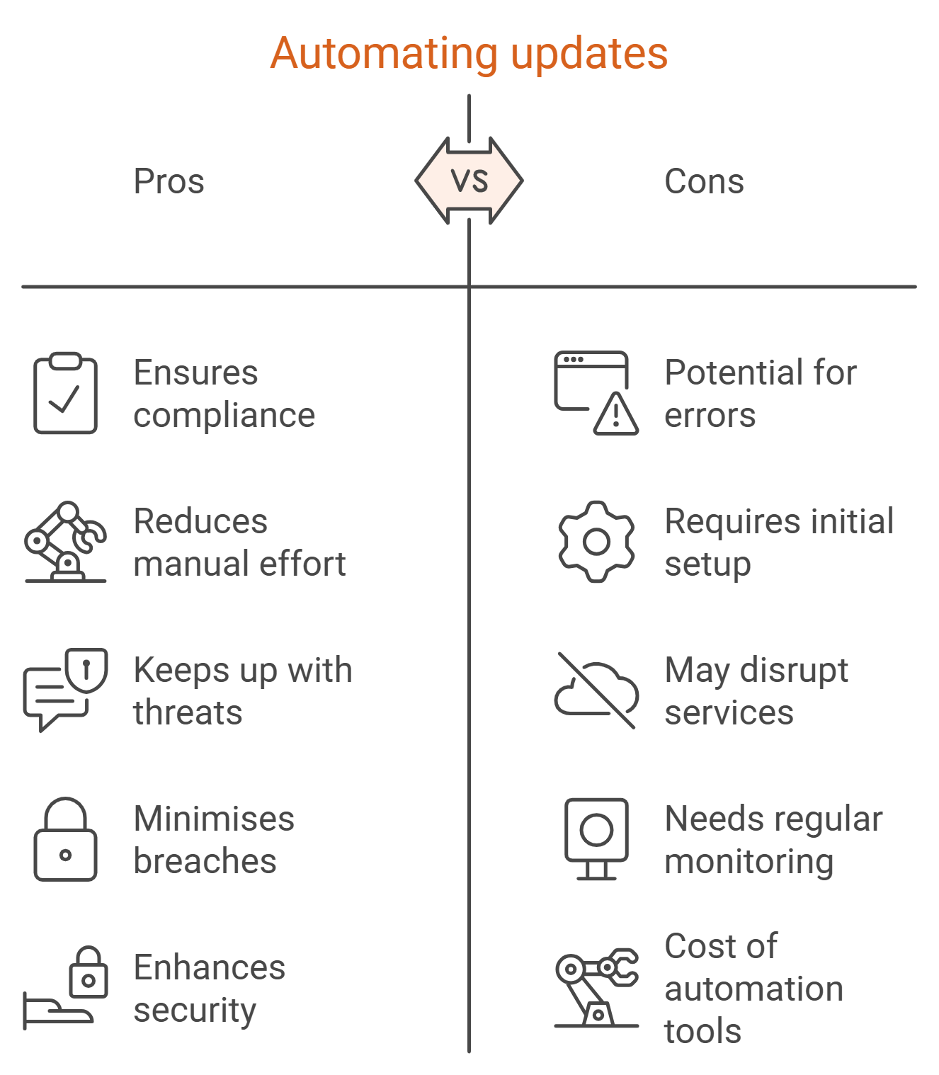 A table showing the pros and cons of automating updates.