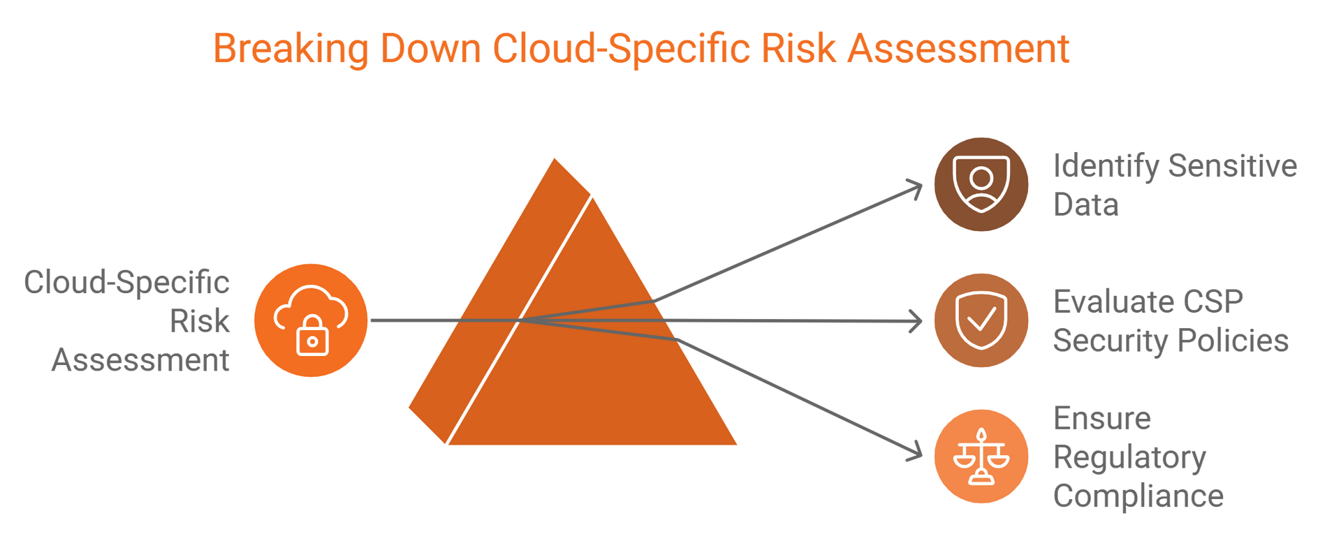 A diagram showing the process of breaking down cloud-specific risk assessment.