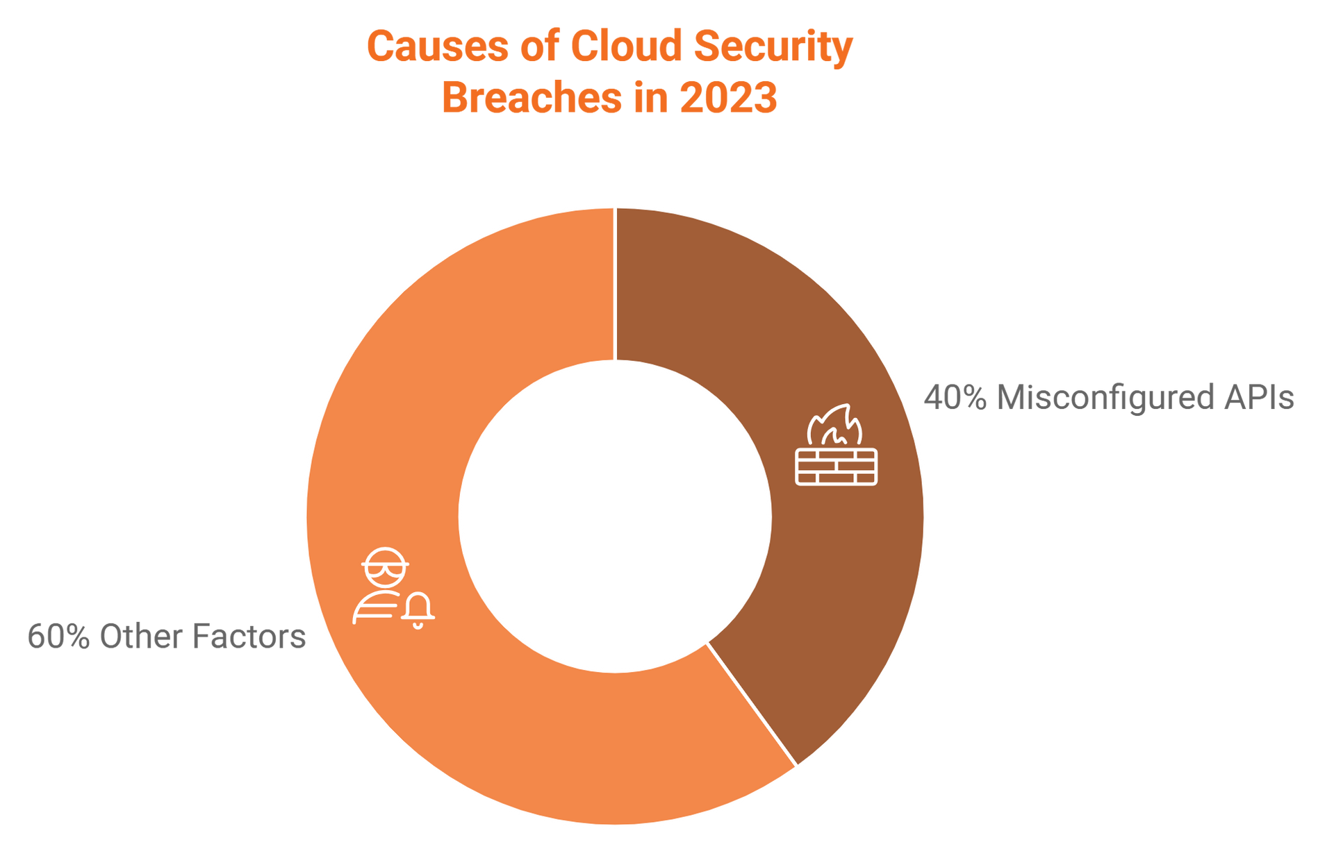 A pie chart showing the causes of cloud security breaches in 2023