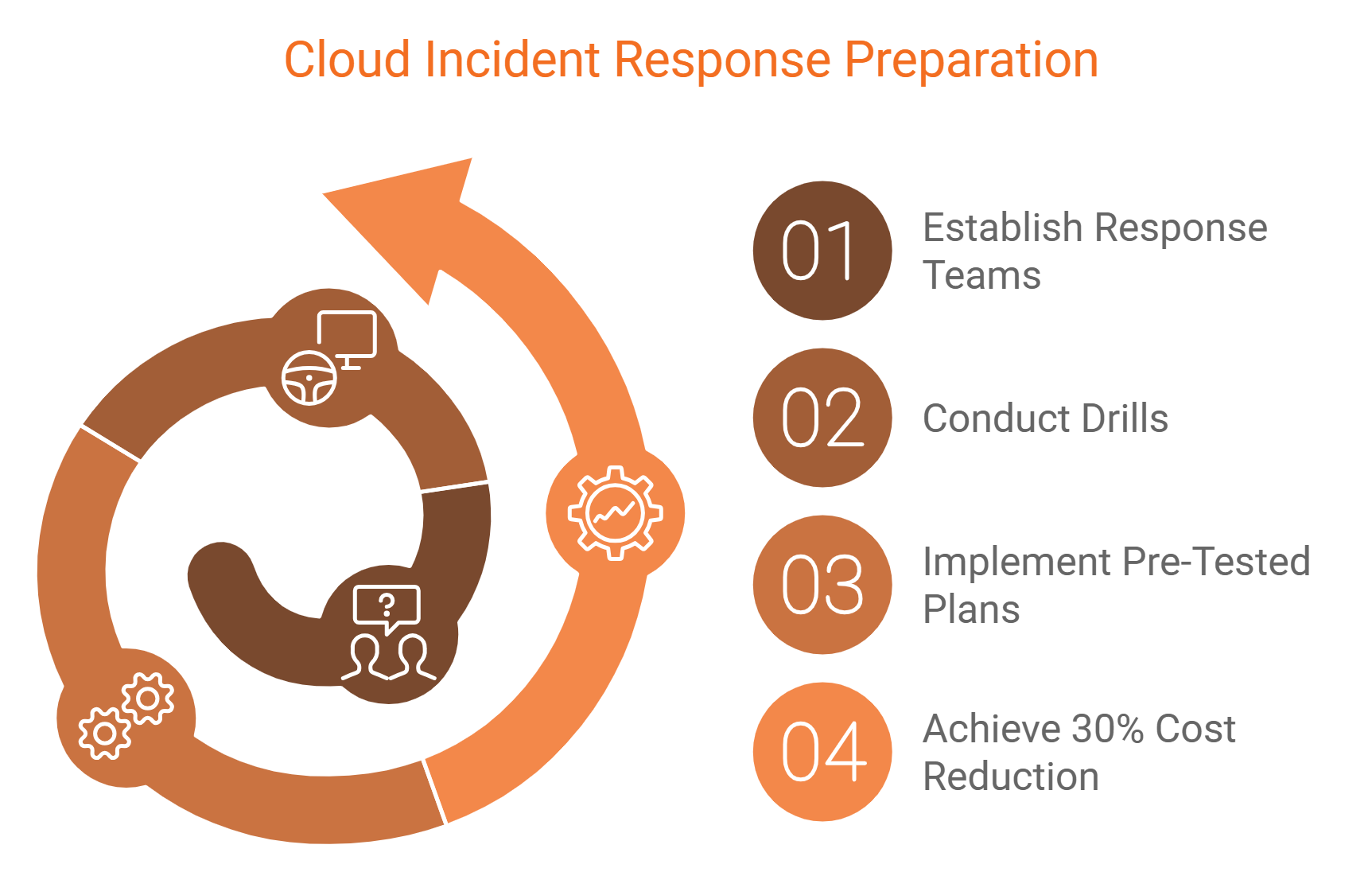 A diagram showing the process of cloud incident response preparation