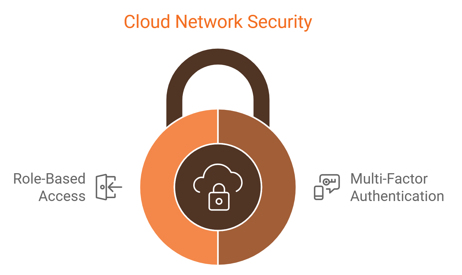 A diagram of cloud network security shows a padlock with a cloud in the middle.