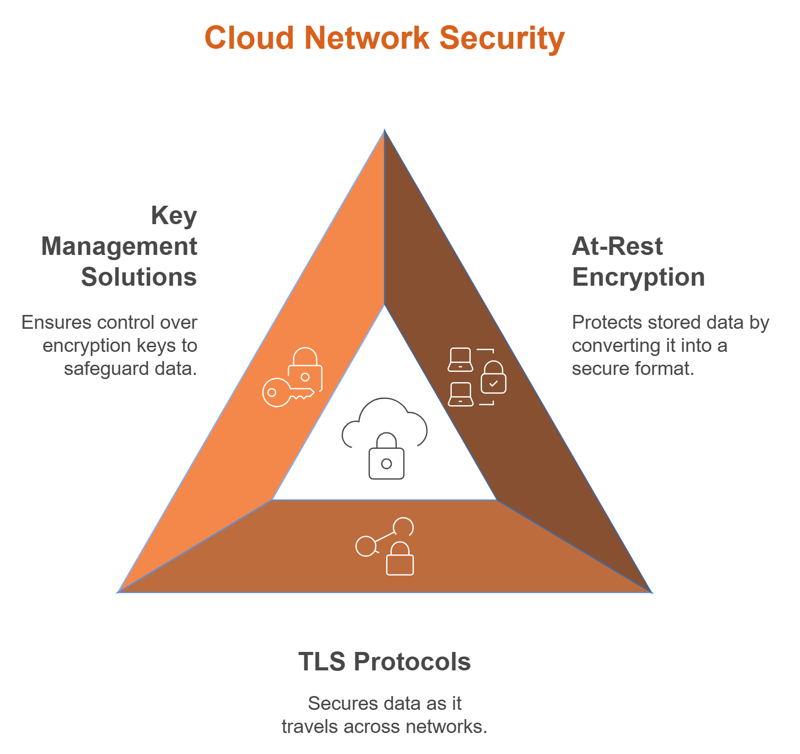 A diagram of cloud network security shows key management solutions at rest encryption and tls protocols.