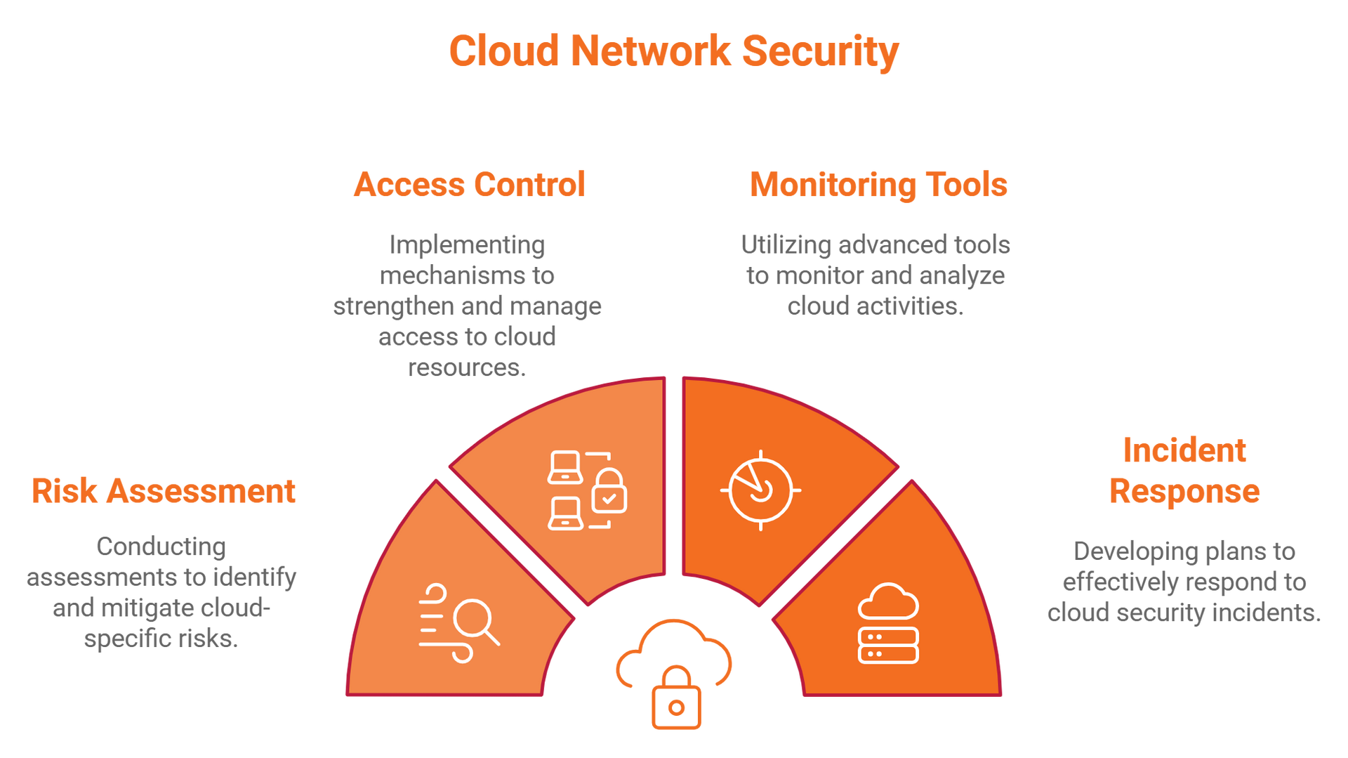 A diagram showing the steps of cloud network security.