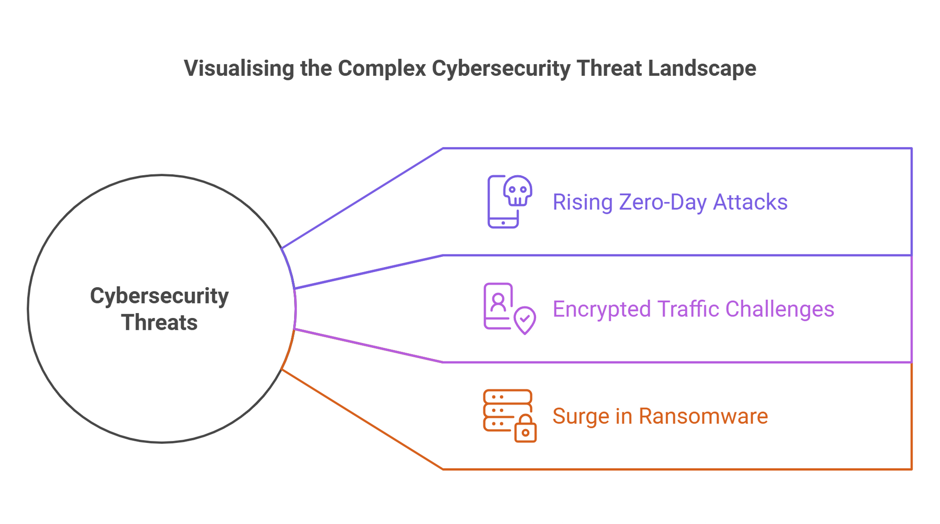 A diagram showing cybersecurity threats in a circle