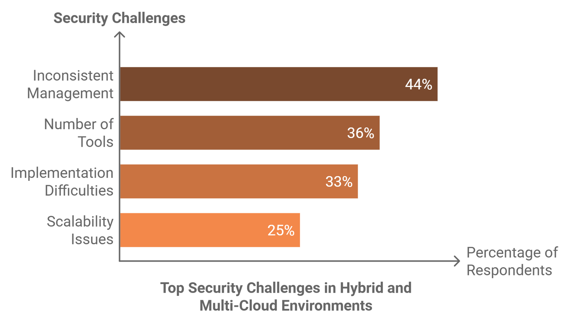 A graph showing the top security challenges in hybrid and multi-cloud environments