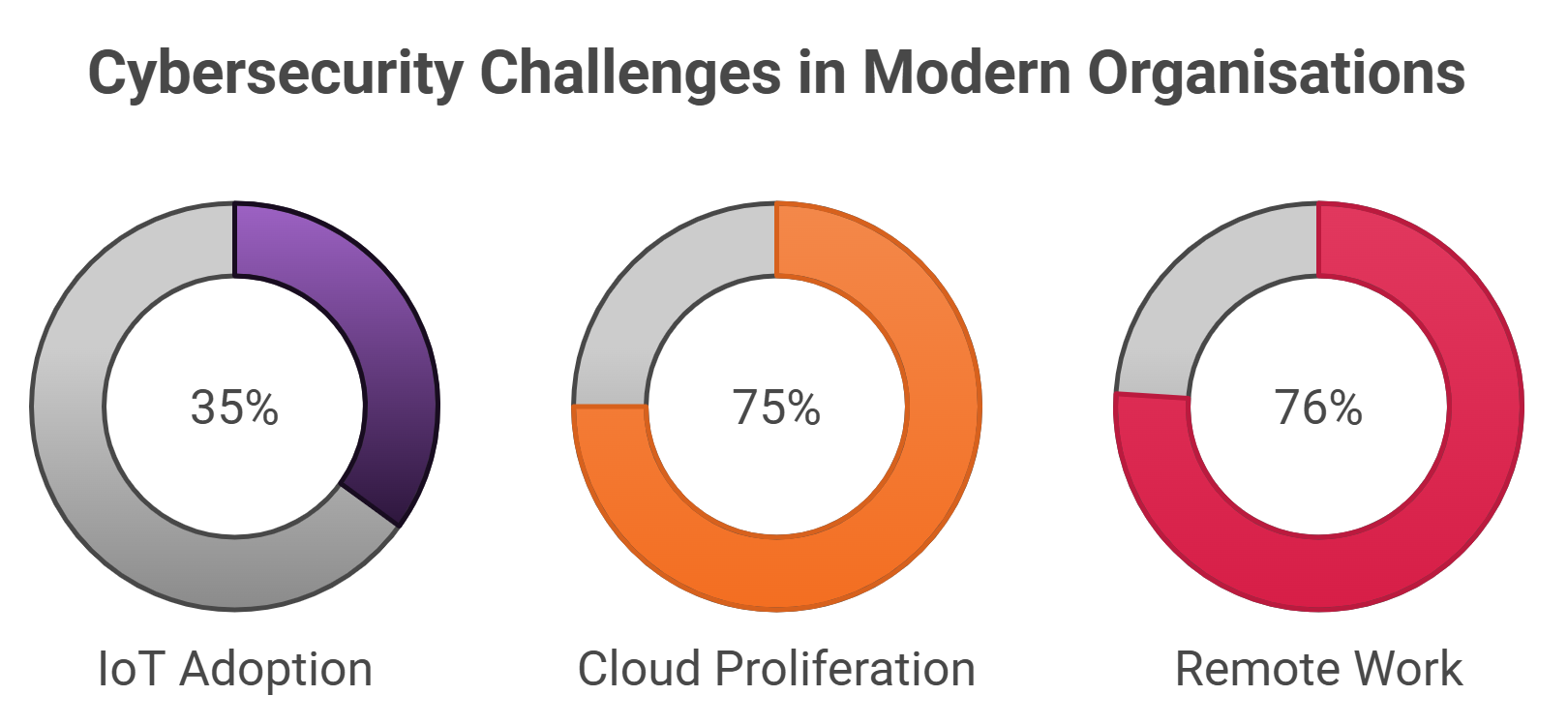 A graph showing cybersecurity challenges in modern organisations