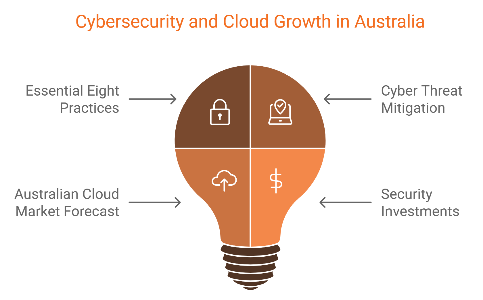 A diagram of cybersecurity and cloud growth in australia