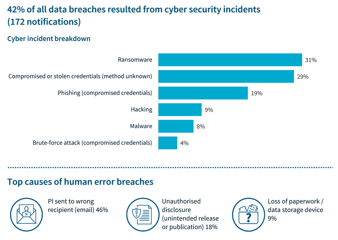 Breaches from Cybersecurity incidents