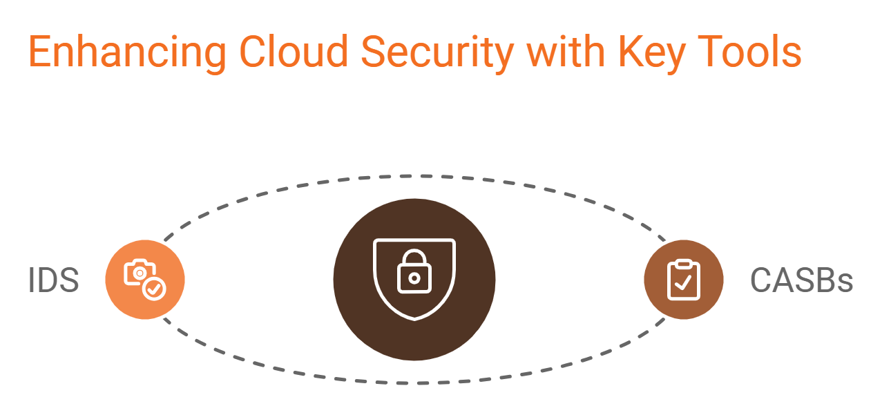 A diagram showing how to enhance cloud security with key tools