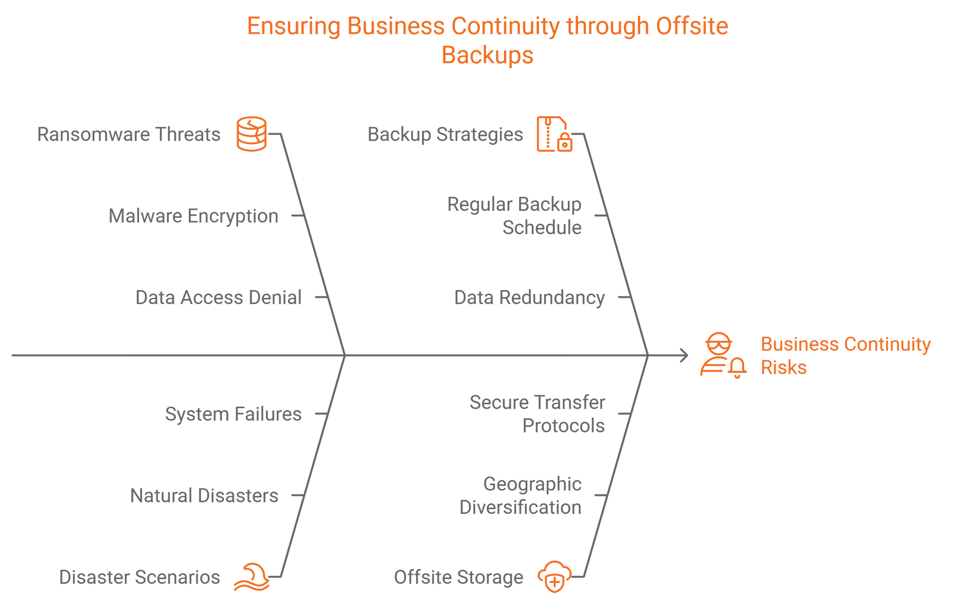 A diagram showing how to ensure business continuity through offsite backups