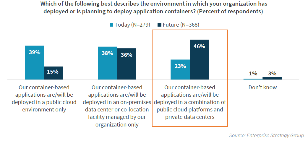 A graph showing which of the following best describes the environment in which your organization has