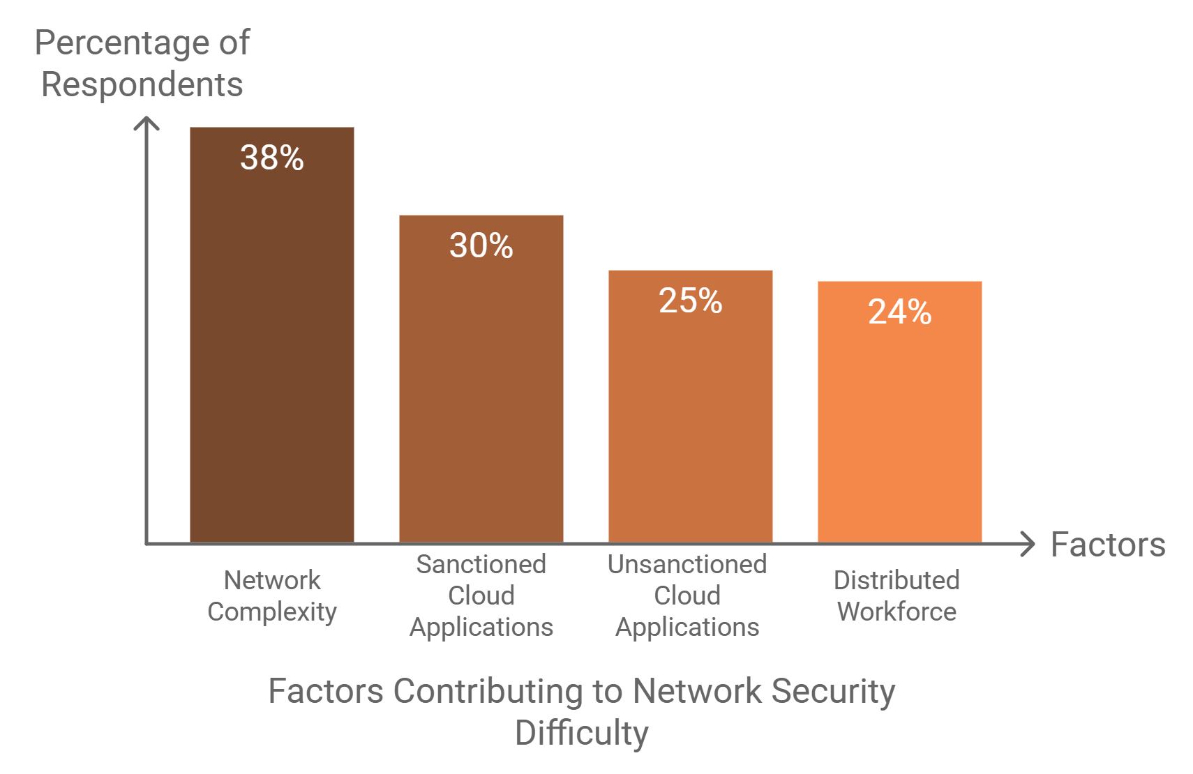 A graph showing the percentage of respondents and factors contributing to network security difficulty