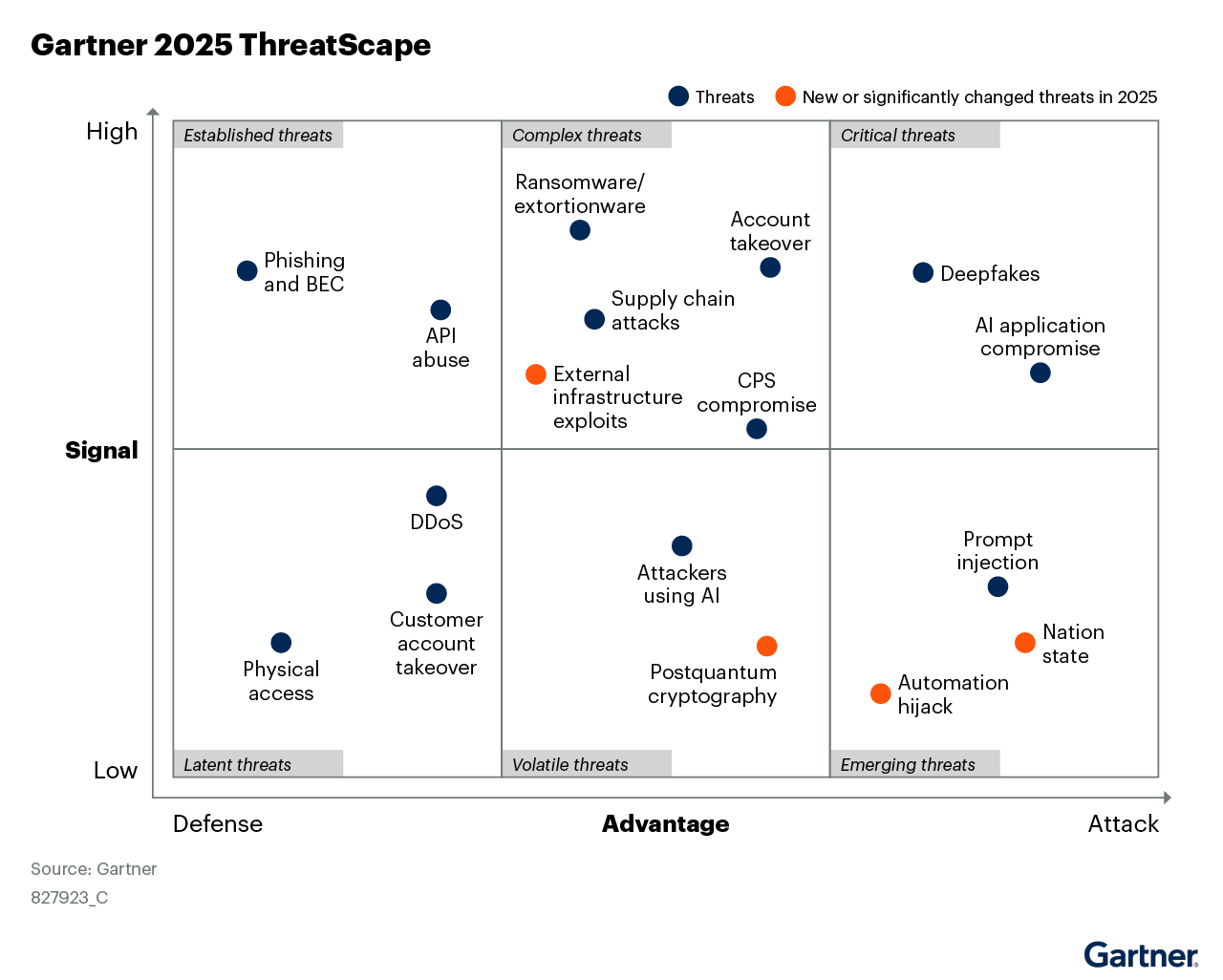 A graph showing the Gartner 2025 threatscape