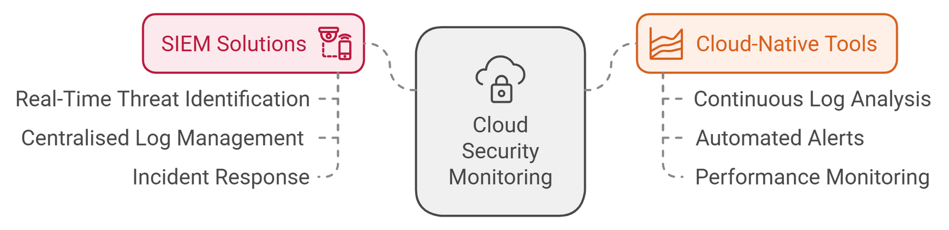 A diagram of a cloud security monitoring system