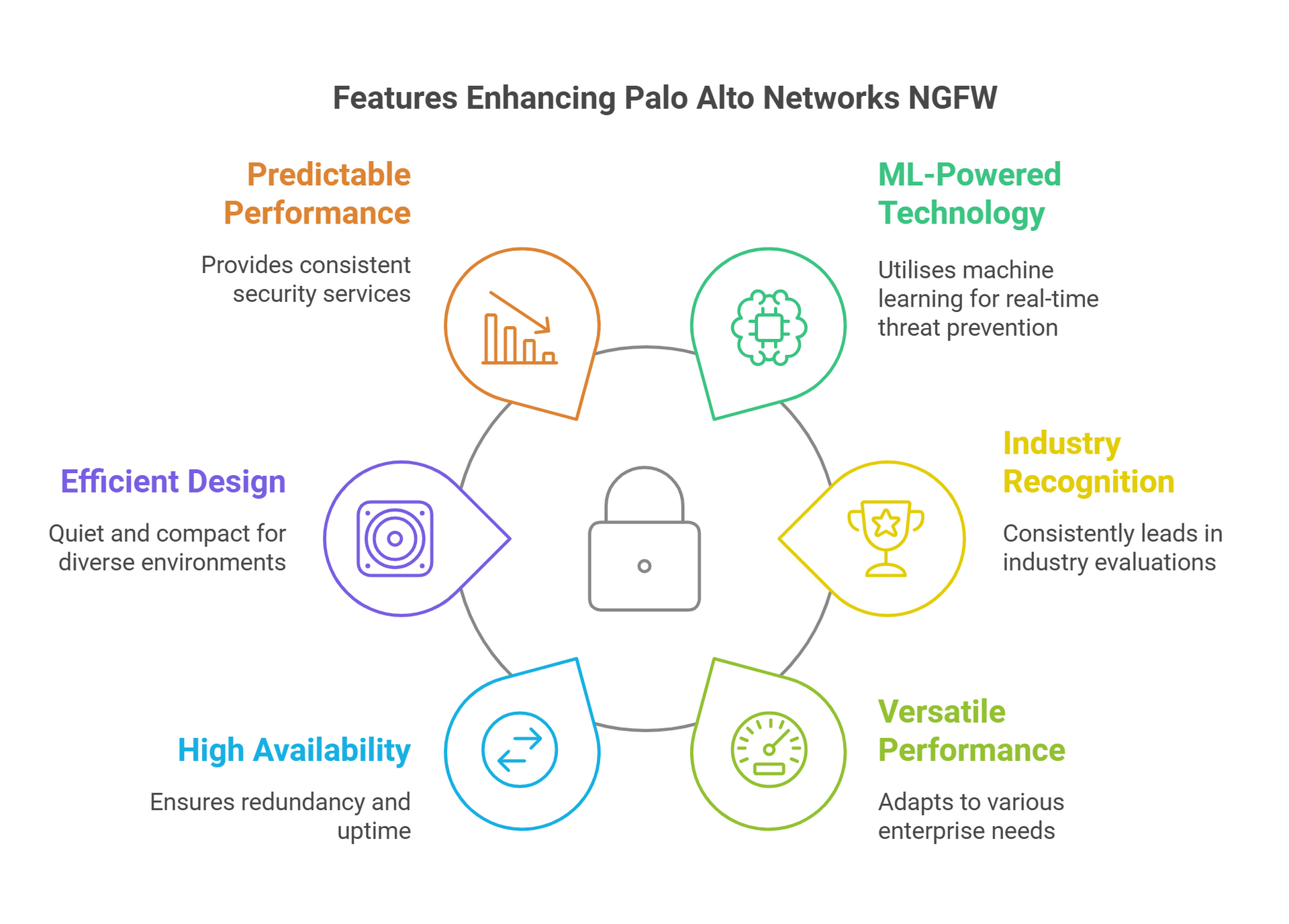 A diagram showing the features of enhancing palo alto networks.