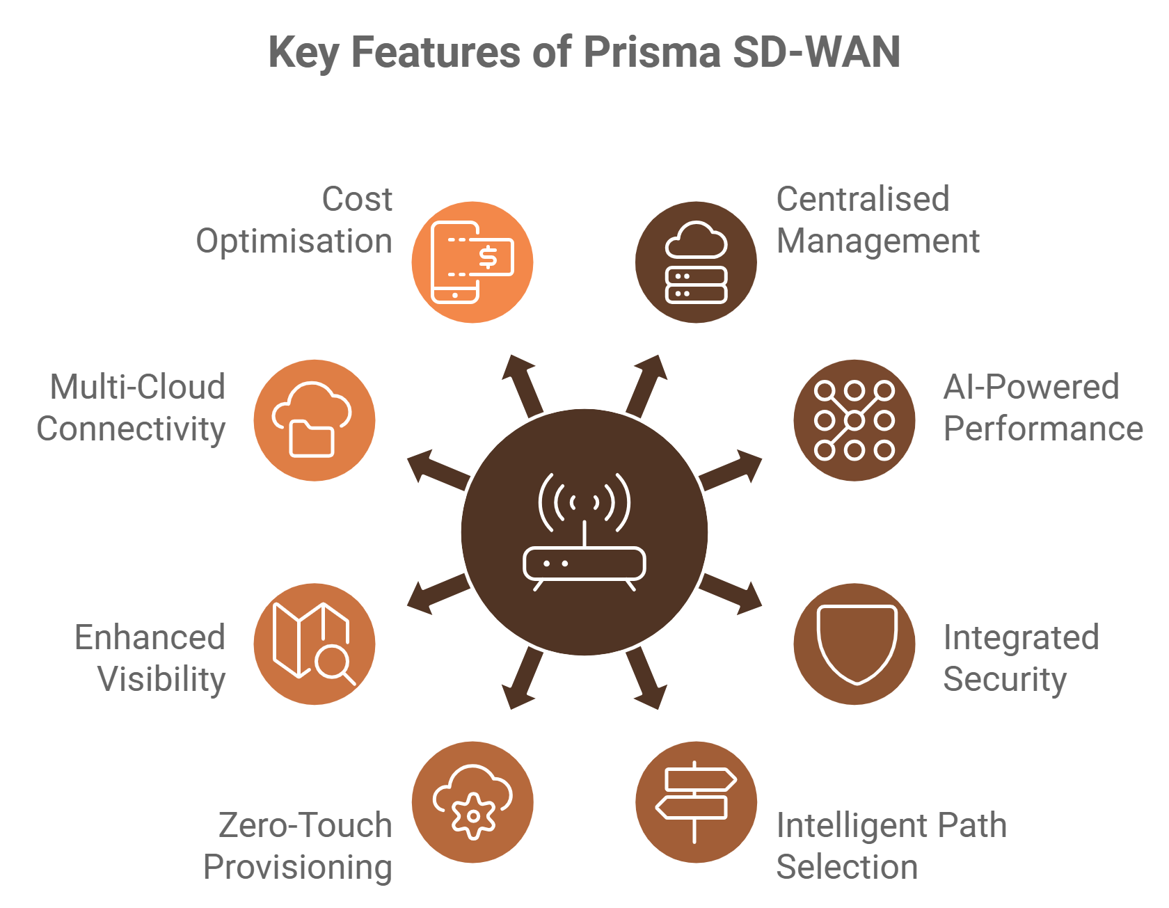 A diagram showing the key features of prisma sd-wan.