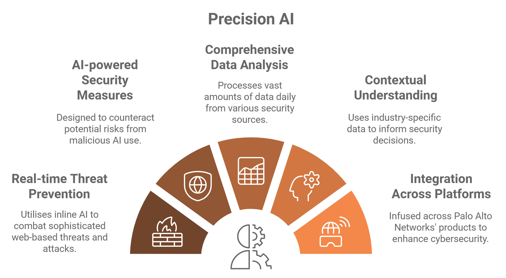 A diagram showing the benefits of precision al