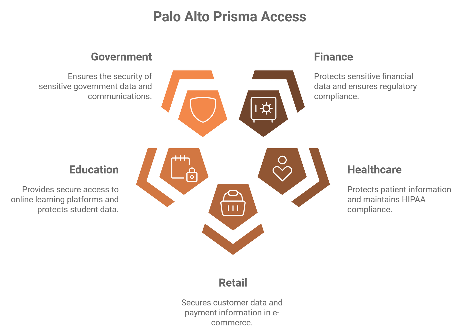 A diagram showing the benefits of palo alto prisma access.