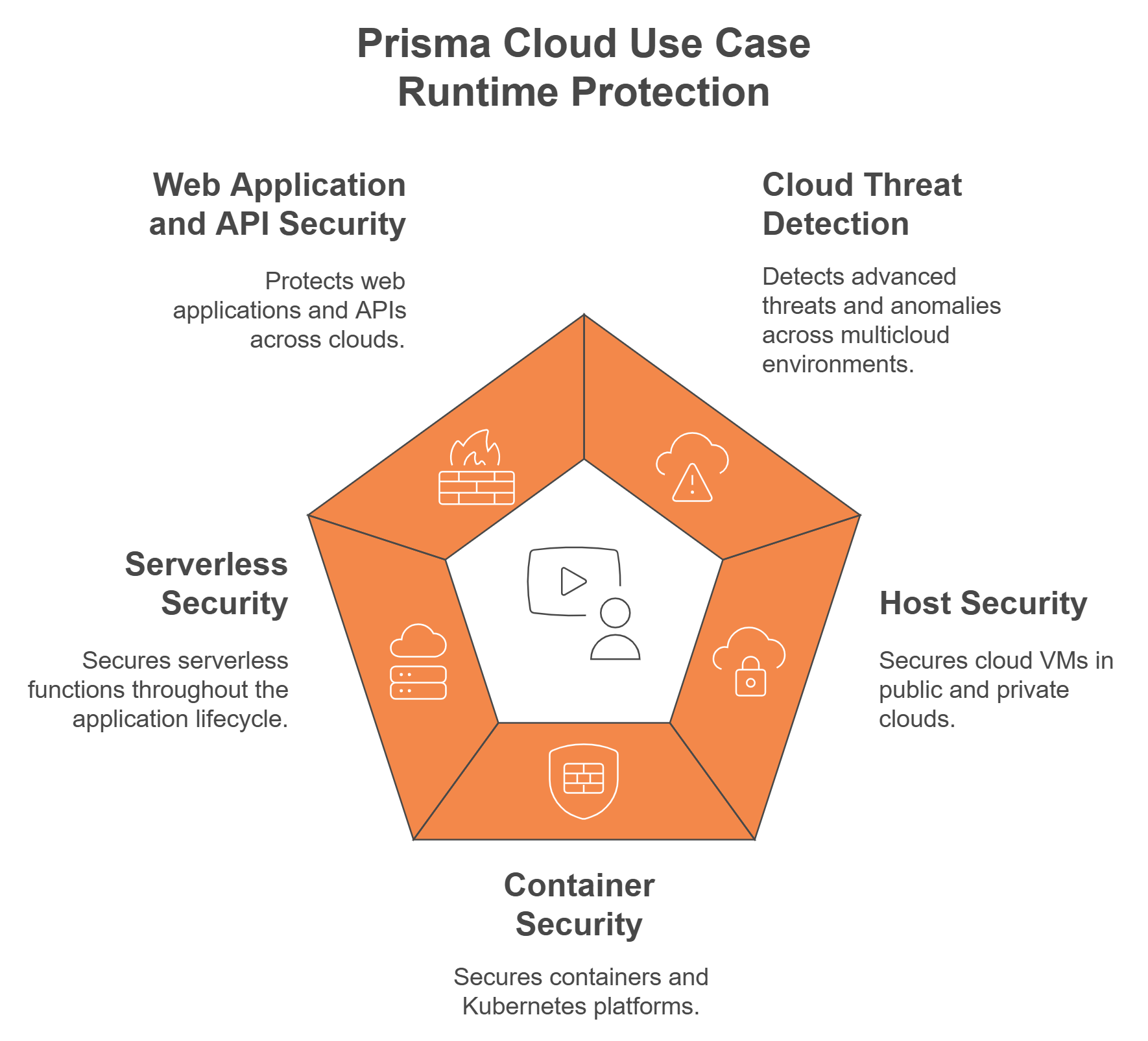 A diagram of prisma cloud use case runtime protection.