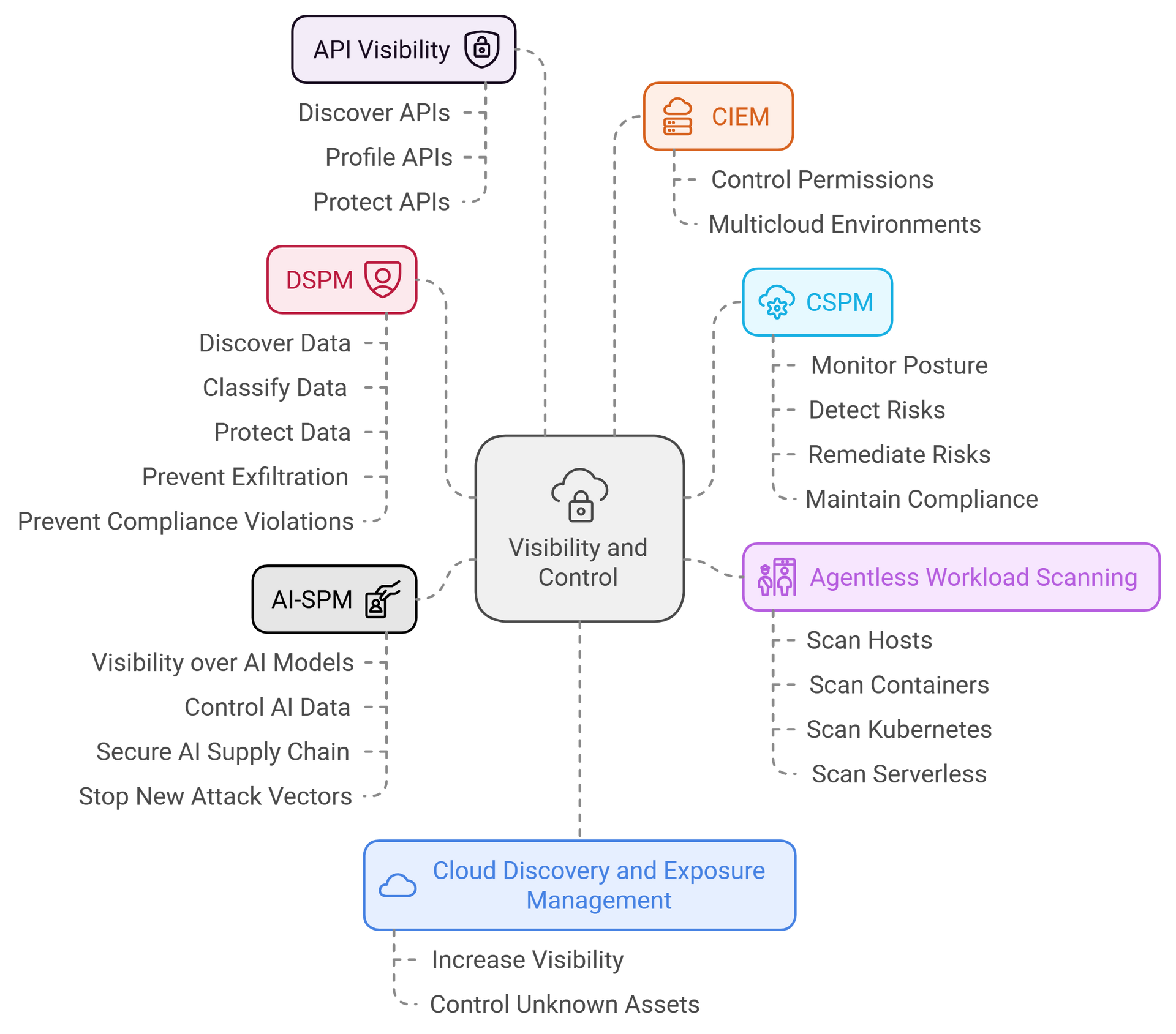 A diagram of a cloud discovery and exposure management system